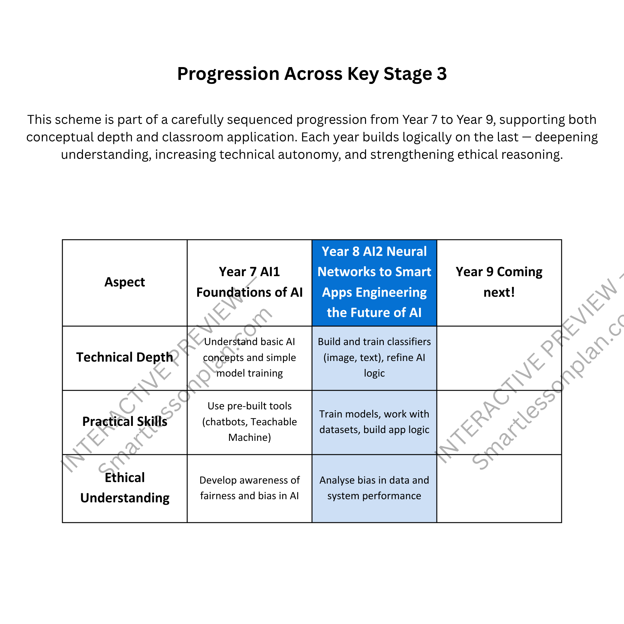 AI2 Scheme of work: Neural Networks to Smart Apps - Engineering the Future of AI. Year 8 (6 Lessons)