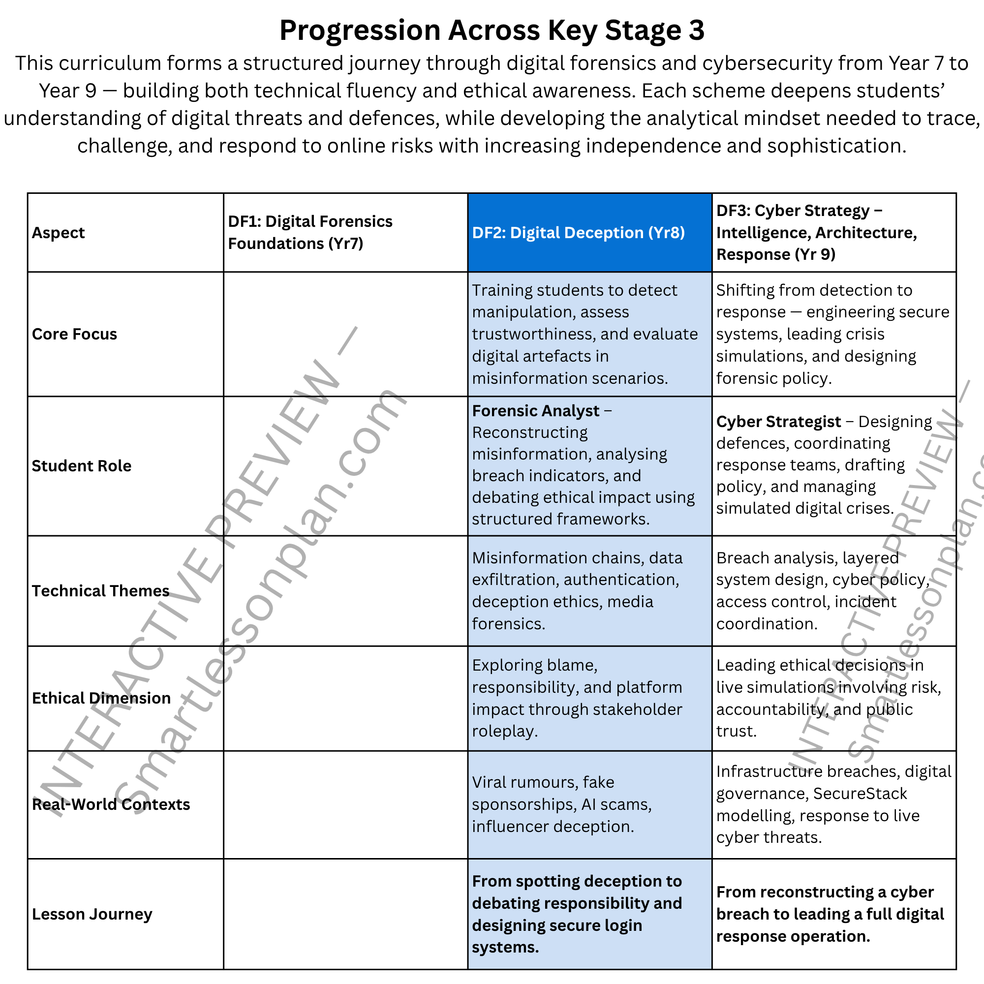 DF2 Scheme of work: Digital Forensics & Cyber Intelligence - Digital Deception. Year 8 (6 Lessons)