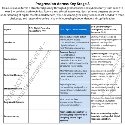 DF2 Scheme of work: Digital Forensics & Cyber Intelligence - Digital Deception. Year 8 (6 Lessons)