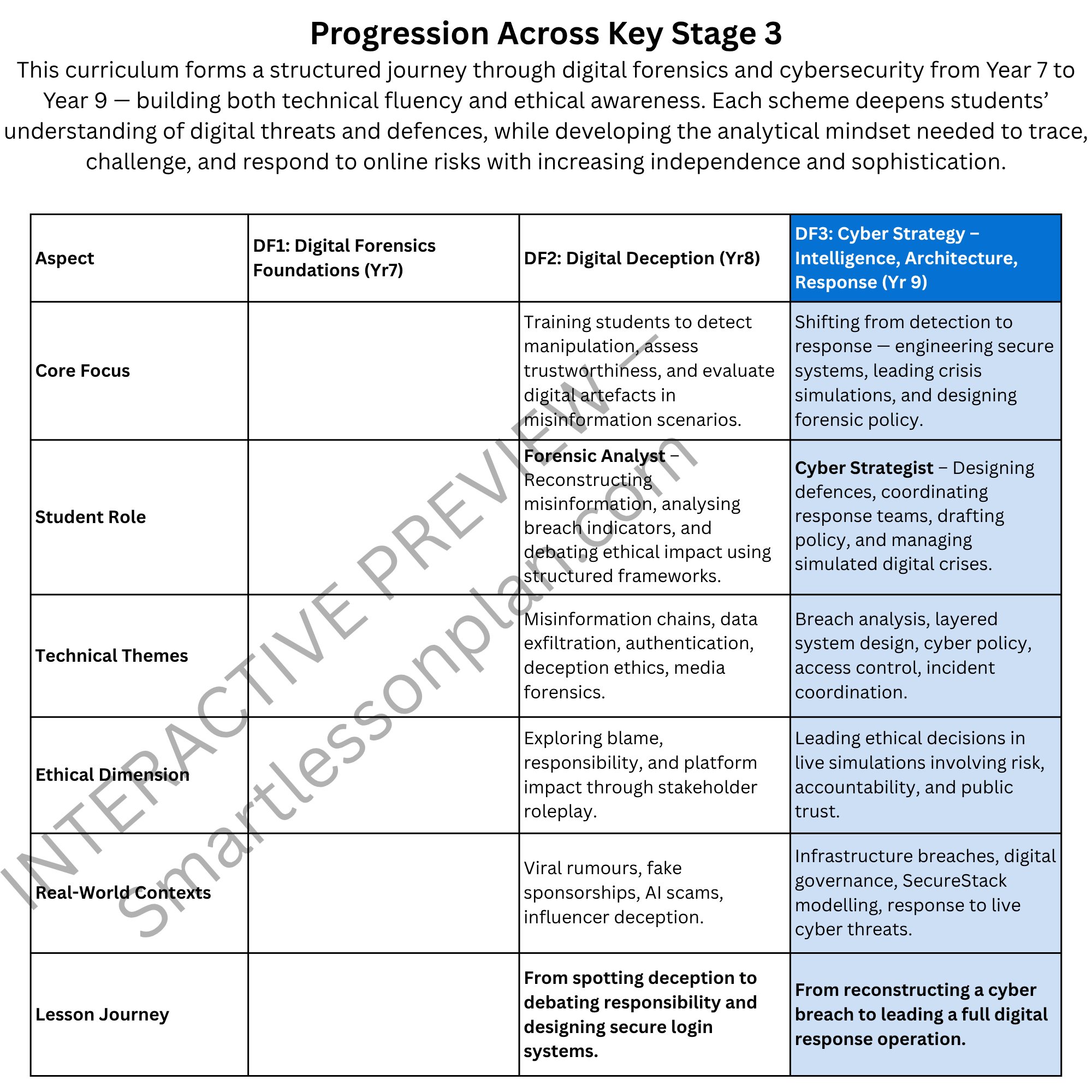 DF3 Scheme of work: Cyber Strategy Intelligence, Architecture, Response.Year 9 (6 Lessons)