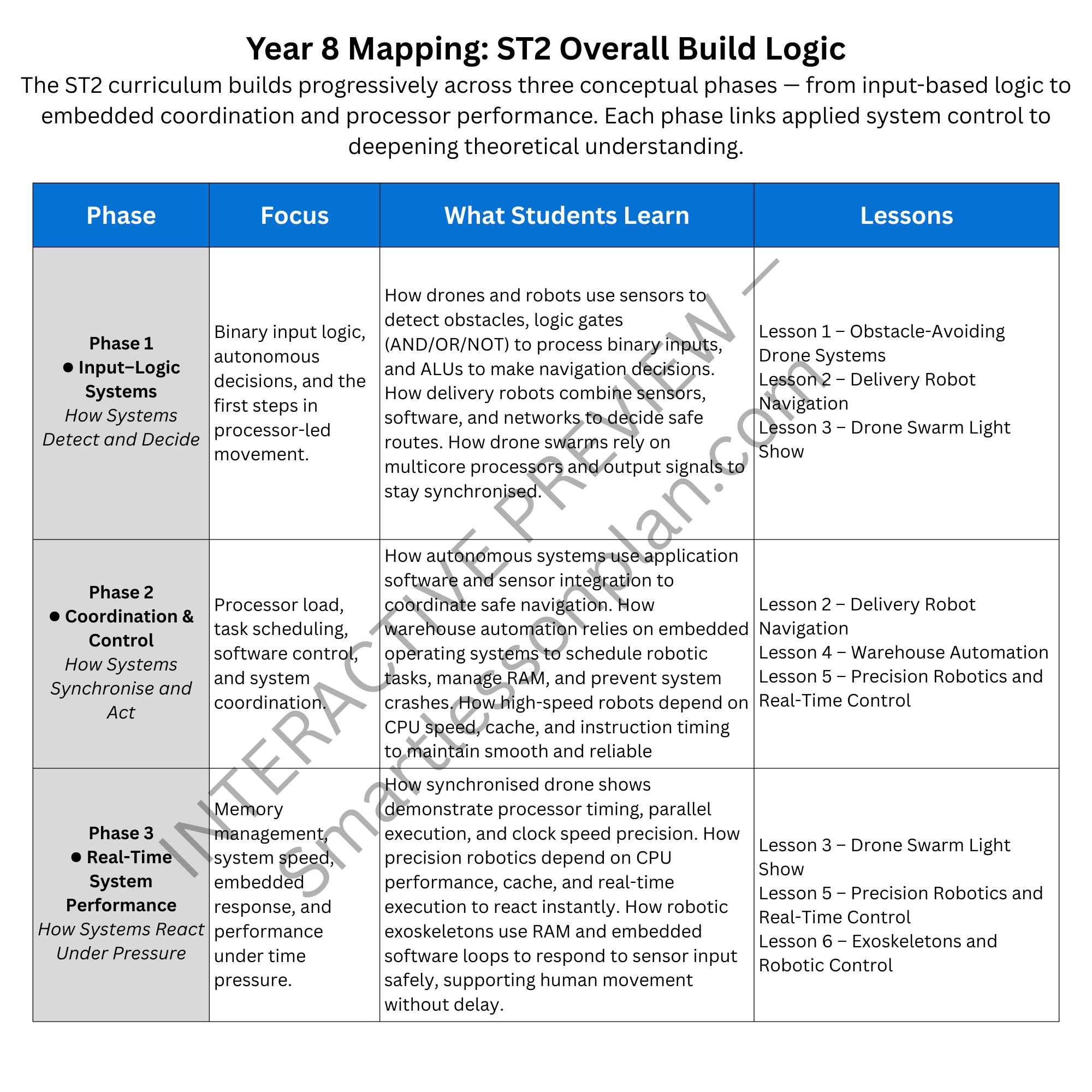 ST2 Scheme of work: Intelligence in Motion. Year 8 (6 Lessons)