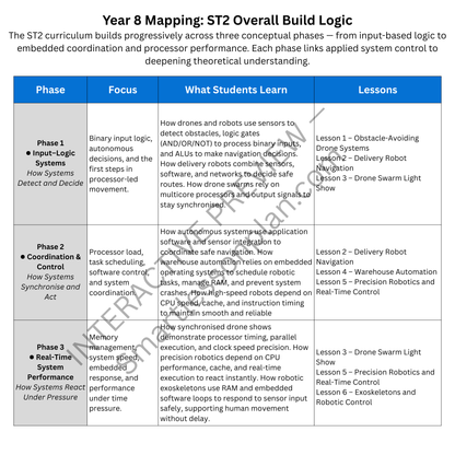 ST2 Scheme of work: Intelligence in Motion. Year 8 (6 Lessons)